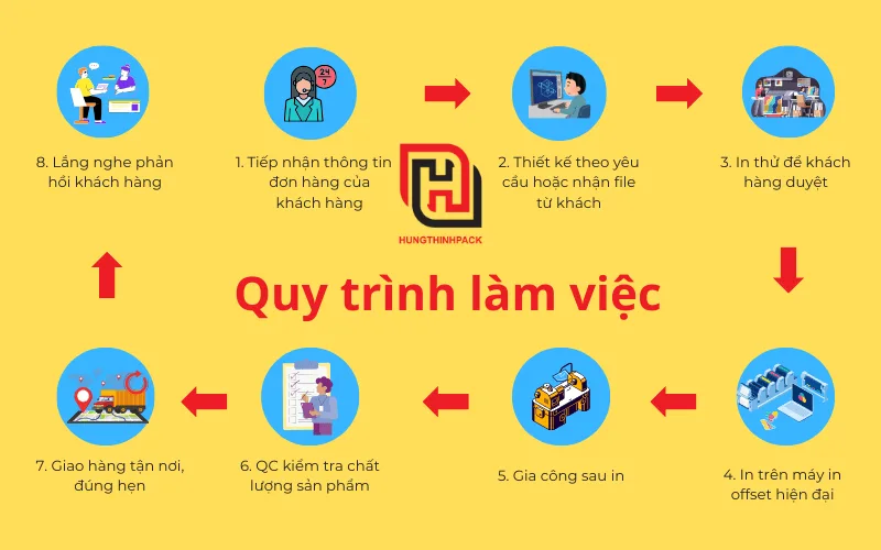 quy trinh lam viec in